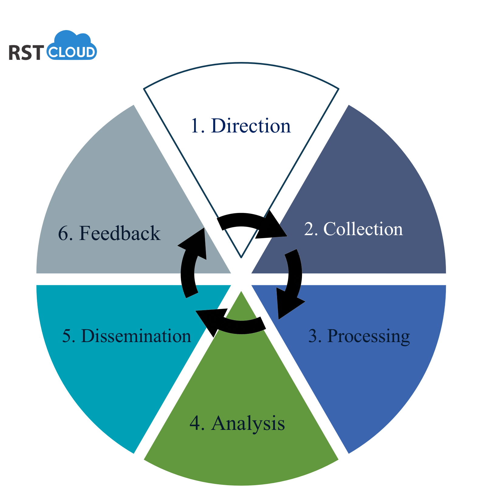 The Six Phases Of Developing An Effective Threat Intelligence Lifecycle