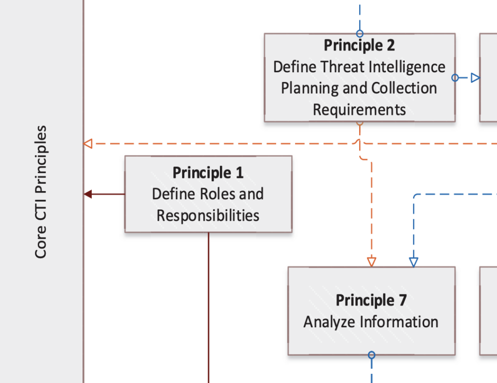 CTI Roles and functions