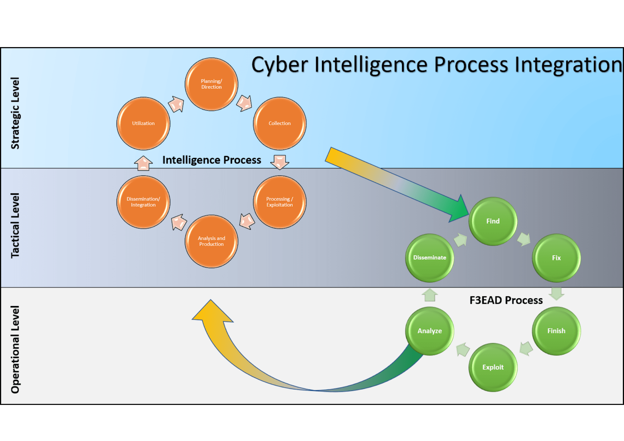 F3EAD and CTI Lifecycle in relation to threat hunting